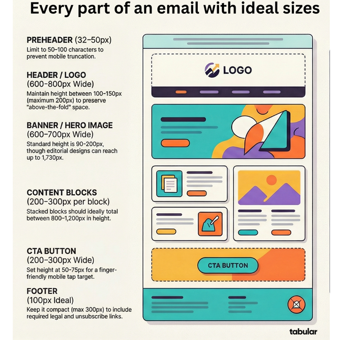 Infographic breaking down ideal email component sizes: 32-50px preheader, 600-800px wide header, 600-700px wide hero banner, 200-300px tall content blocks, 50-75px high CTA buttons for mobile, and a 100px ideal footer.